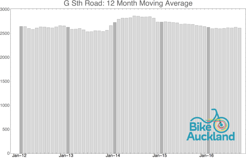 g-sth-road_moving_average