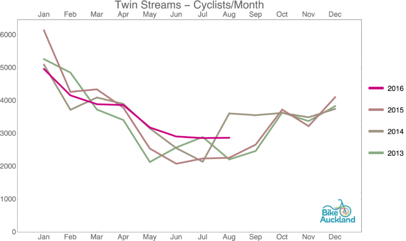 twin-streams