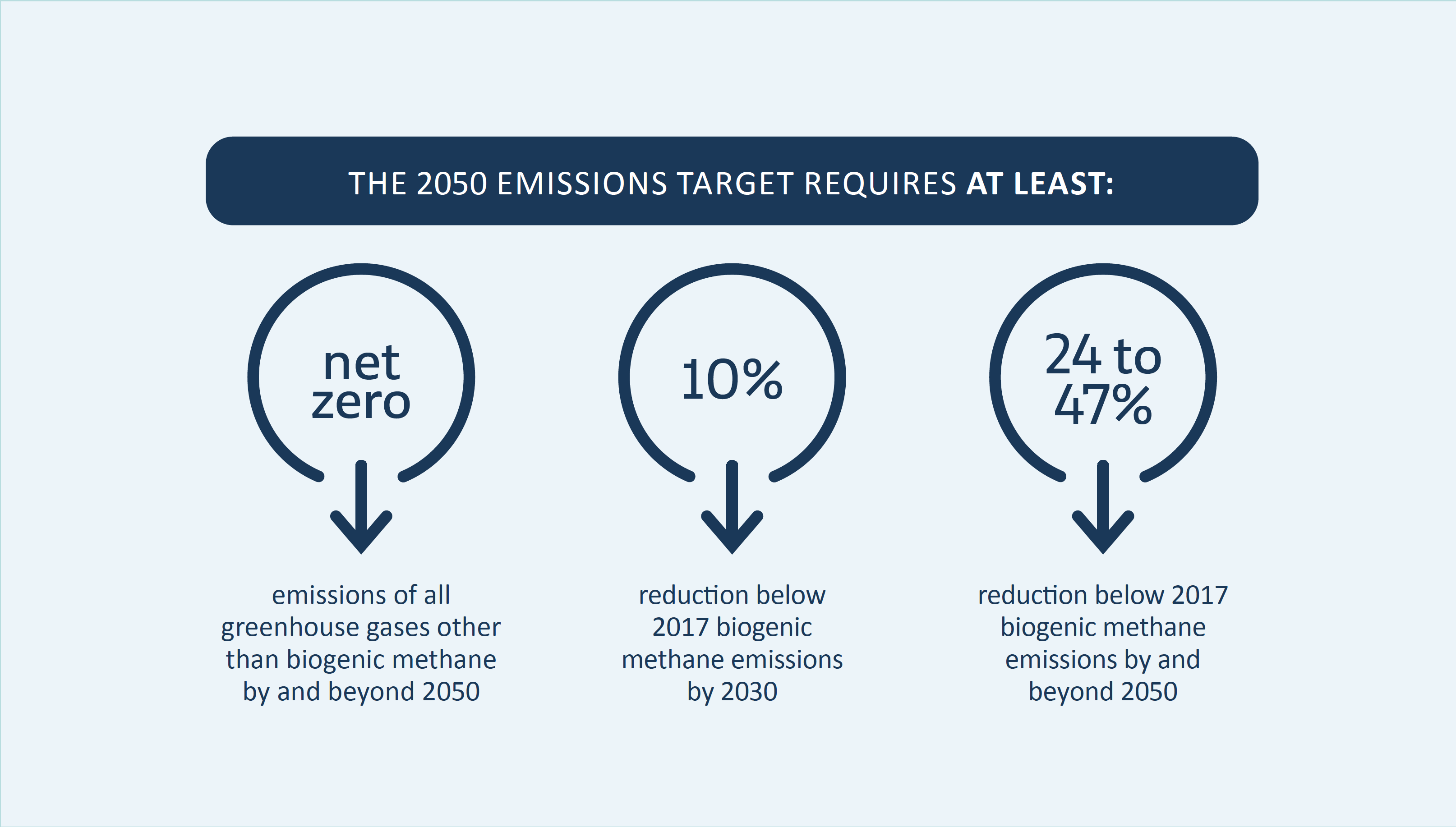 diagram showing 2050 emissions target needs at least (1) net zero, (2) 10% reduction on 2017 methane by 2030, (3) 24-47% reduction on 2017 methane by 2050