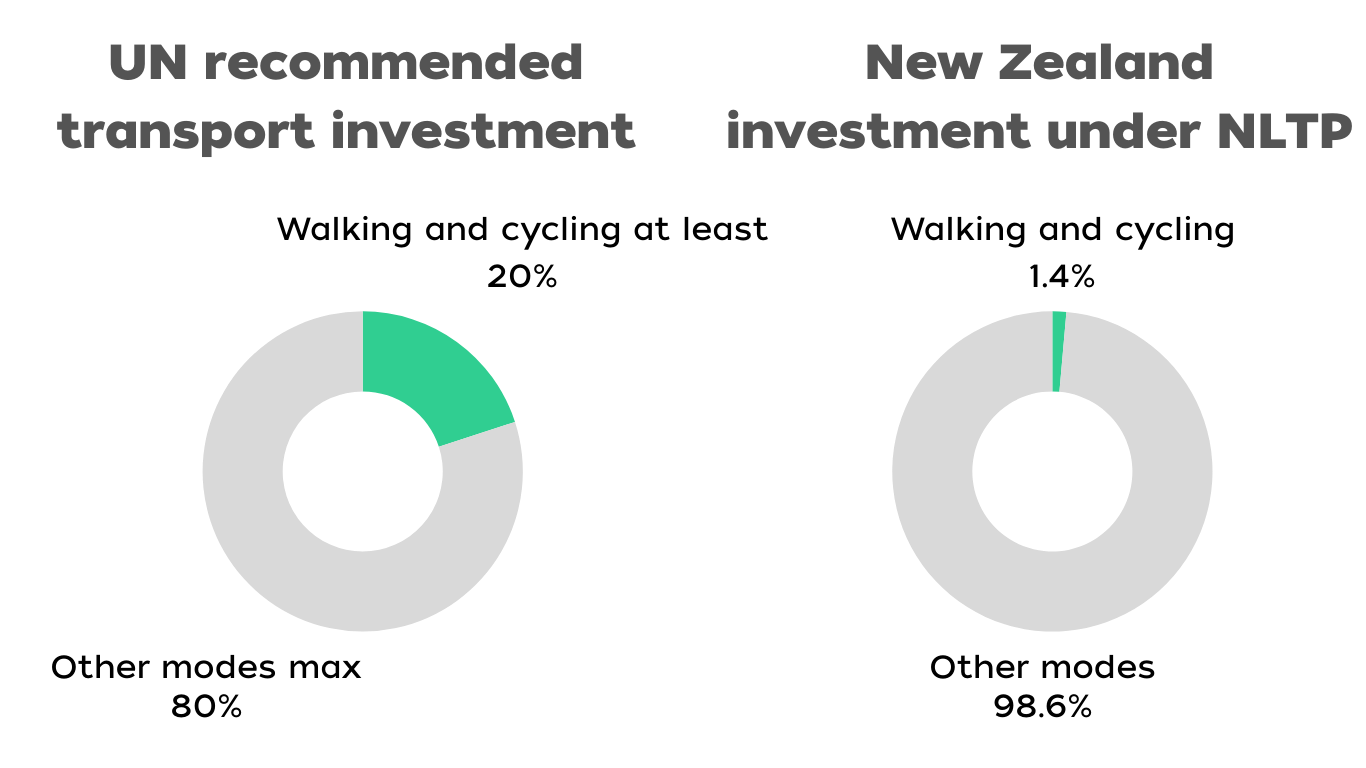 UN recommended transport investment is at least 20% in walking and cycling. NZ investment under NLTP is 1.4%.